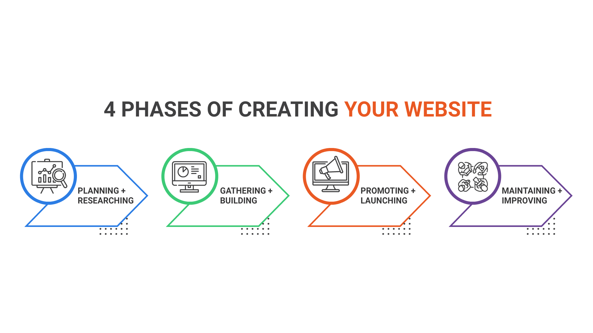 4 Phases of Creating Your Website